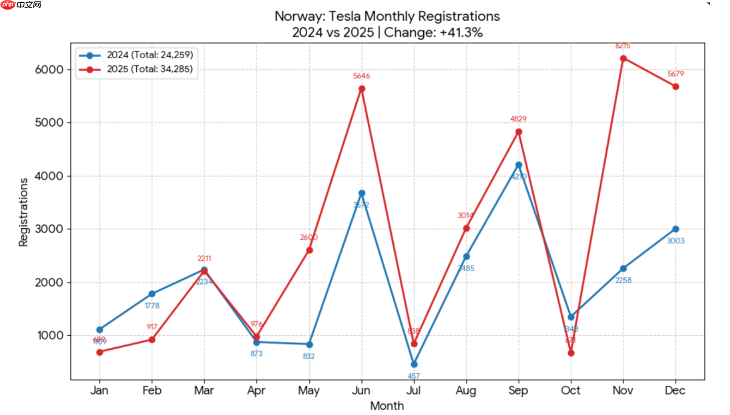 特斯拉遭遇滑铁卢:2025 欧洲销量大跌 28%,主要市场几乎全军覆没