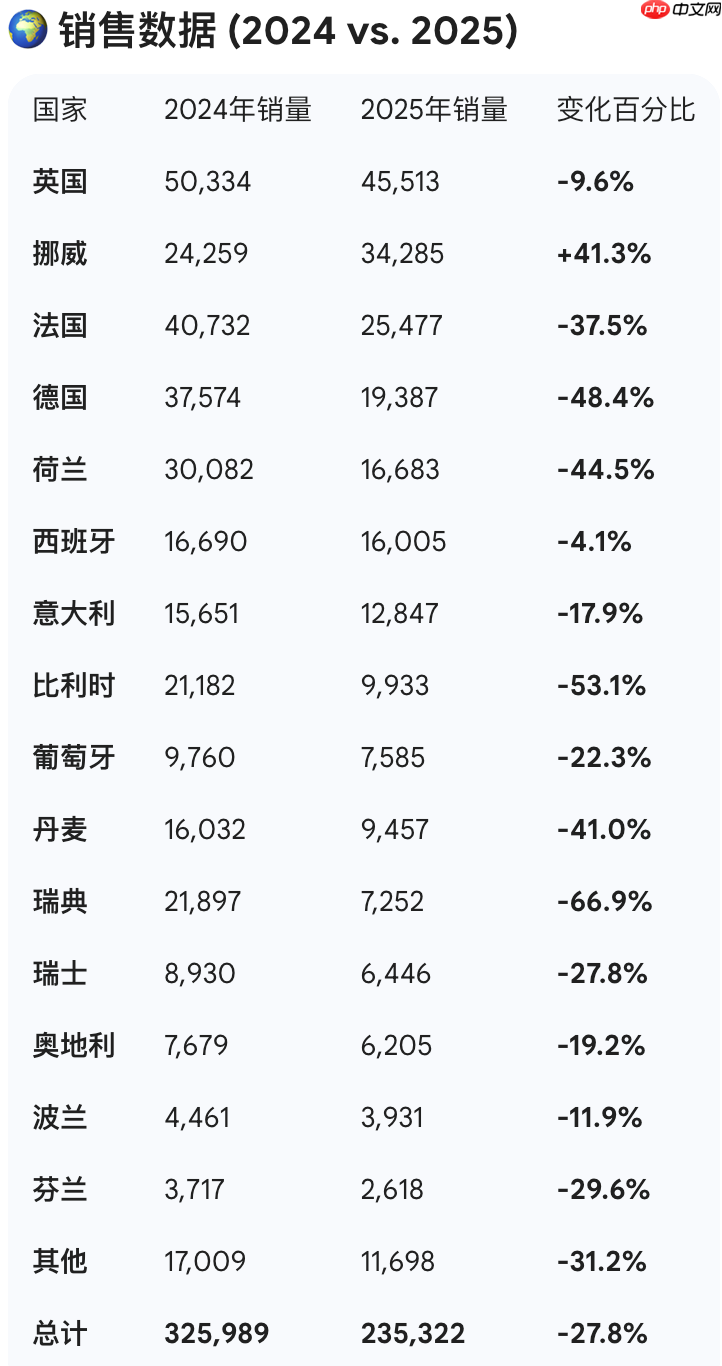 特斯拉遭遇滑铁卢:2025 欧洲销量大跌 28%,主要市场几乎全军覆没