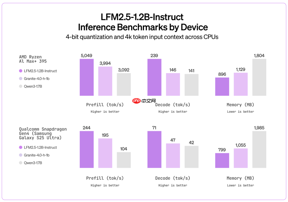 Liquid AI 开源 LFM2.5：一款面向边缘设备的小型 AI 模型家族