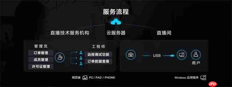 远程调试高效协作 降本增效——索尼发布“电影感直播远程调试”服务工具
