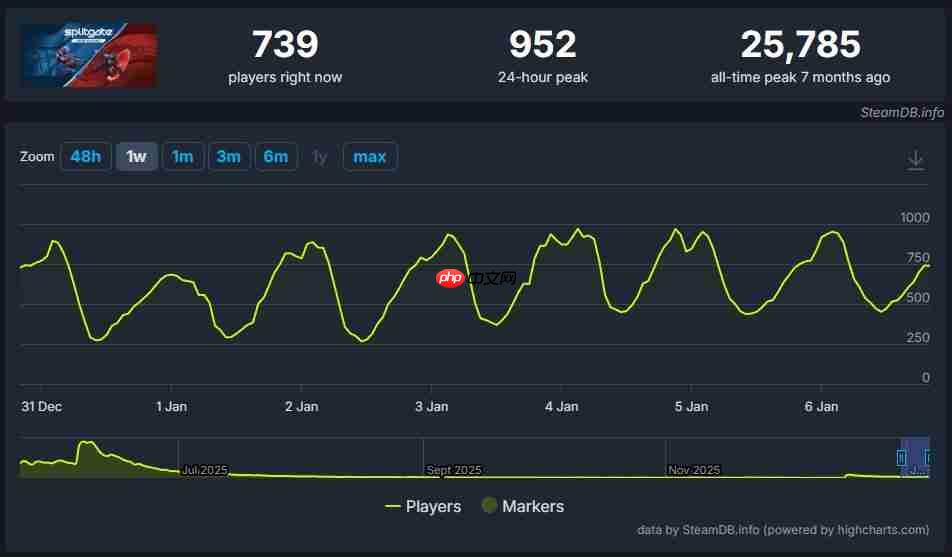 在线人数低 《分裂之门2》官方称：数据不代表乐趣！