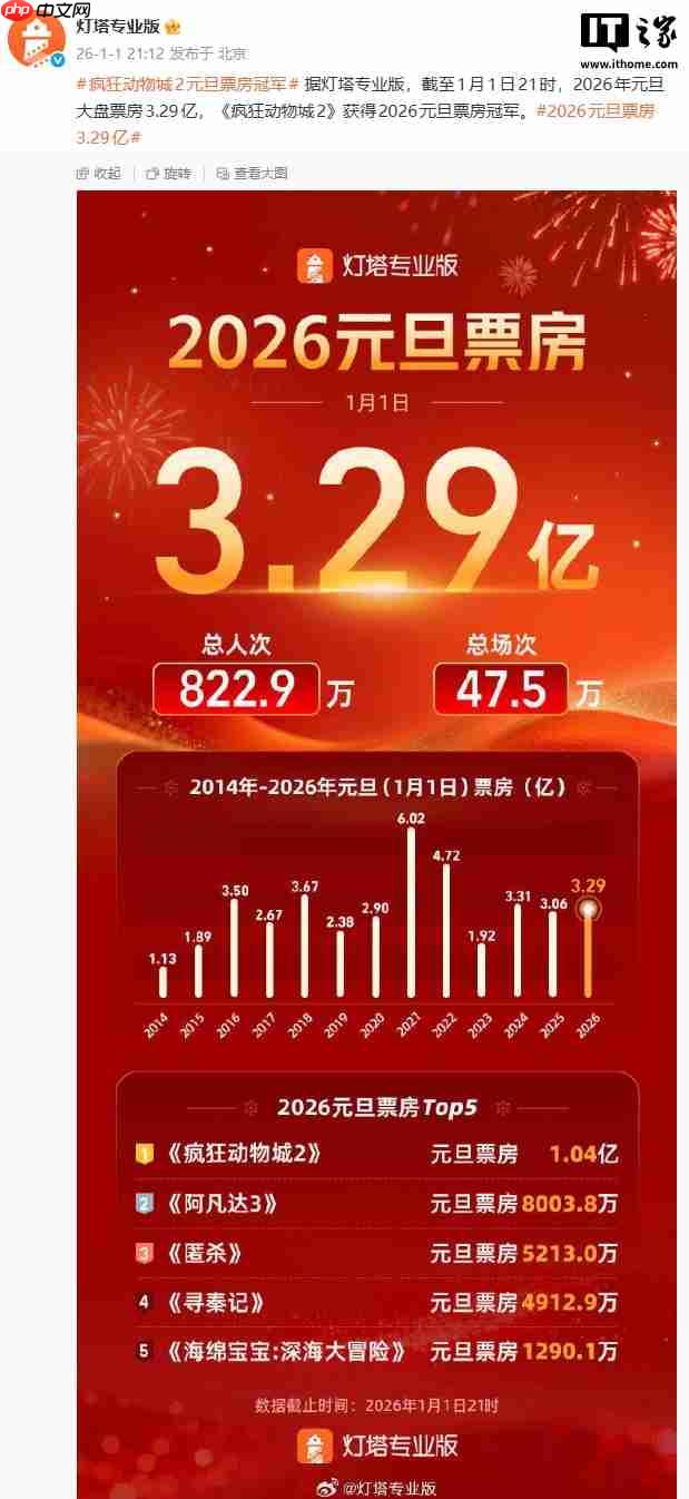 2026 年元旦大盘票房 3.29 亿，《疯狂动物城 2》获冠军