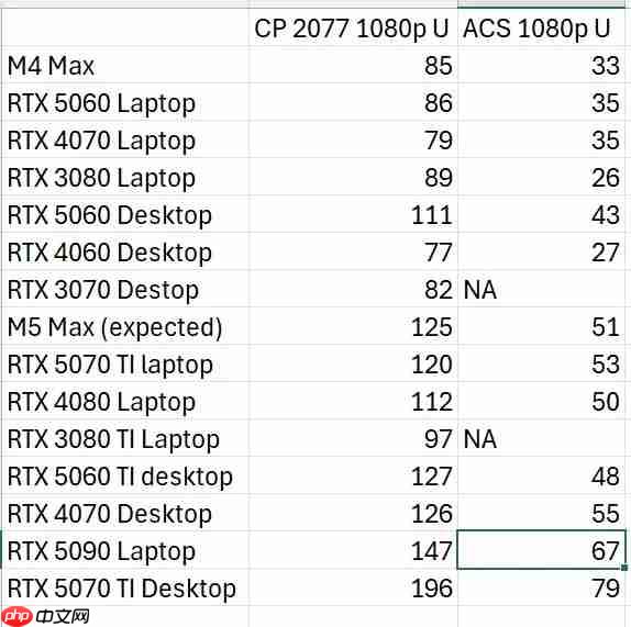 苹果要终结独显！M5 Max游戏性能将超RTX 5070 Ti
