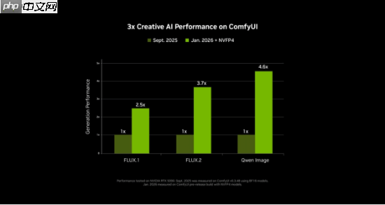 NVIDIA RTX 加速 PC 端 4K AI 视频生成，LTX-2 与 ComfyUI全面升级