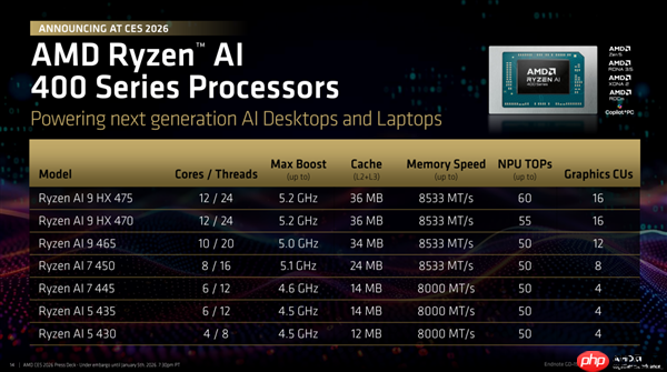 频率全线增长！AMD锐龙AI 400系列正式发布：首次迎来台式机版本