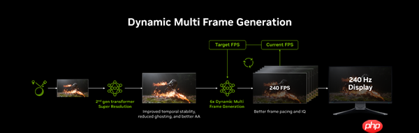 NVIDIA DLSS 4.5和动态6倍帧生成来了 索泰与英伟达邀您一起GeForceON！