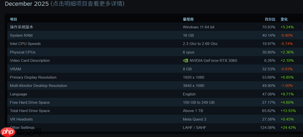 终于等到！12月Steam软硬件统计：AMD RX 9070首次出现