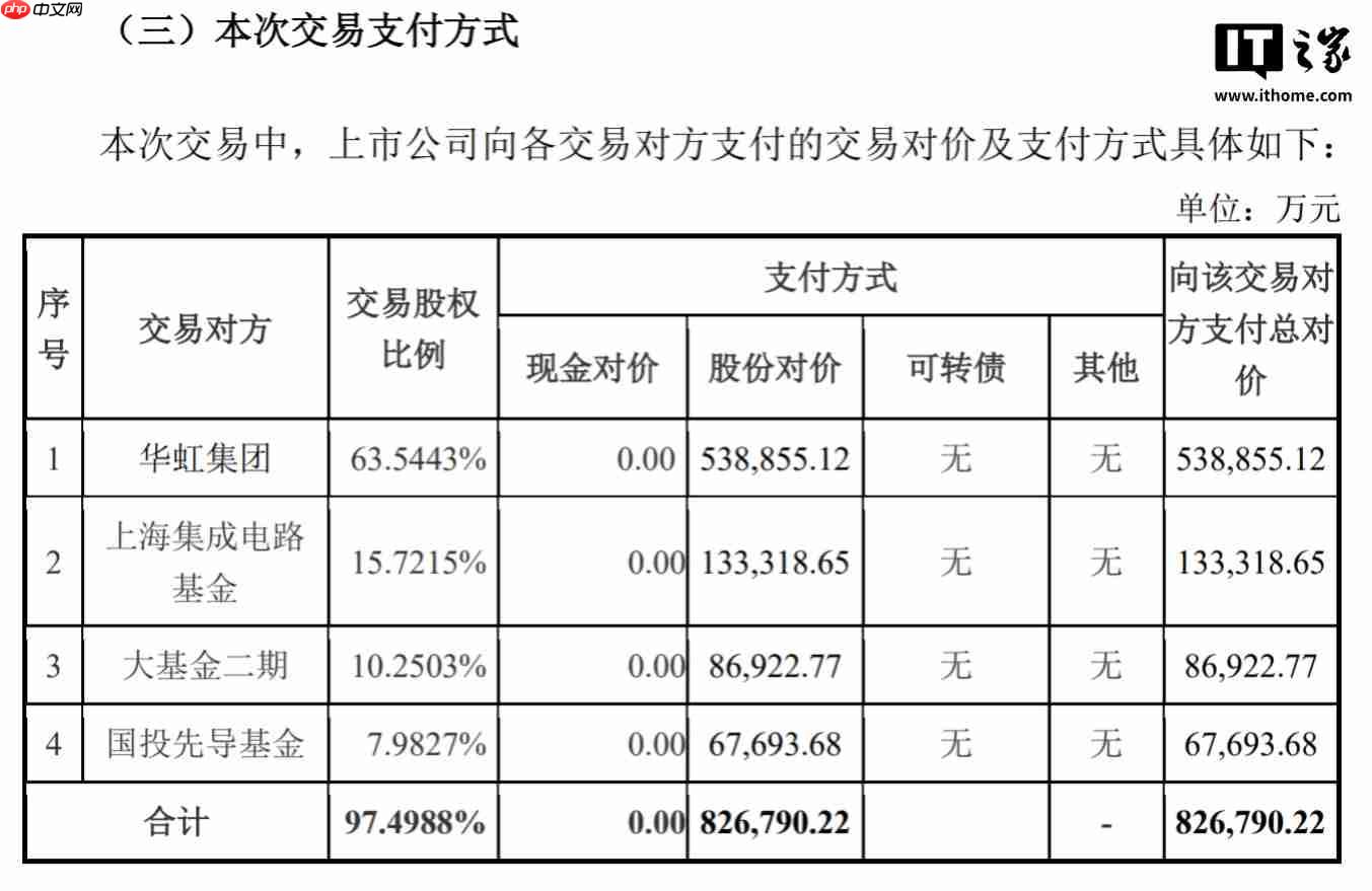 华虹半导体拟斥资 82.68 亿元收购华力微 97.4988% 股权
