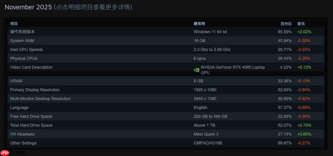 Steam硬件调查：超一半用户仍使用1080P分辨率