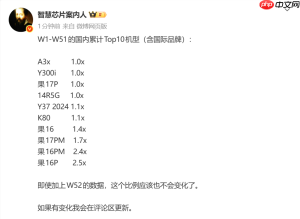2025年1-51周手机销量榜公布：iPhone最高仅排第三