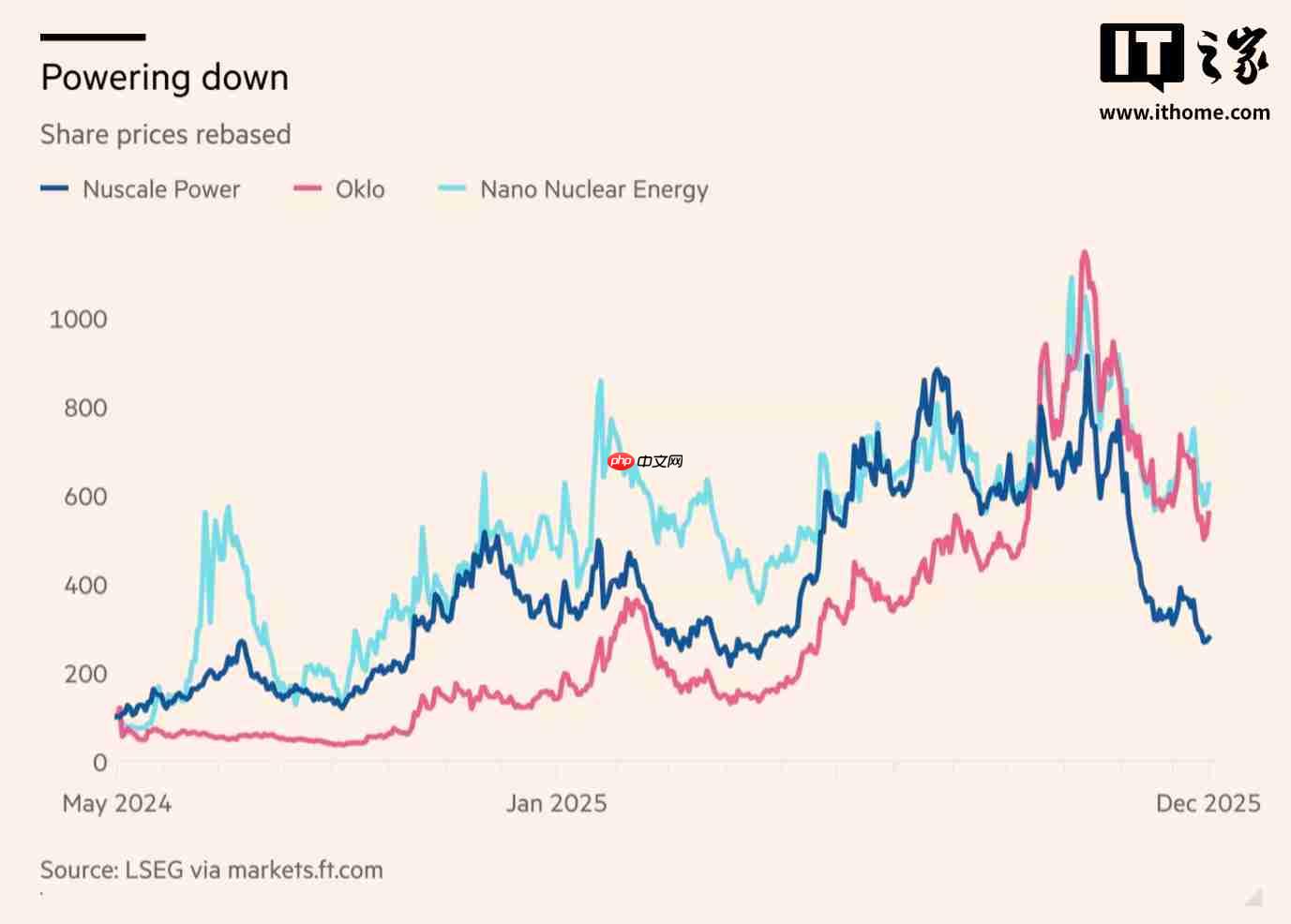 小型核反应堆遭遇资本与技术双重“退烧”