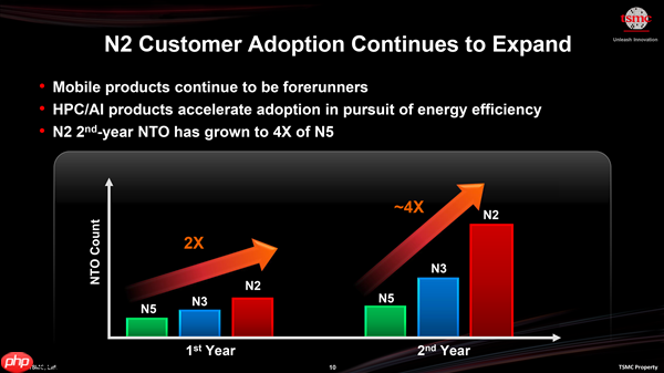 台积电2nm正式量产！你猜第一家首发是谁