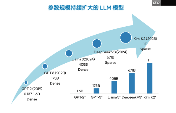 大模型千亿参数让 GPU 显存告急，英特尔居然让你试试 CPU