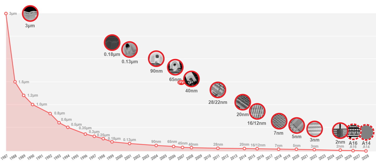 台积电 2 纳米 (N2) 技术已如期于 2025 年第四季开始量产