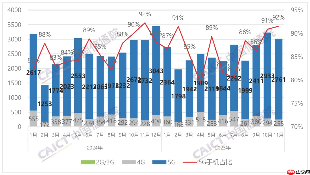 信通院：11月国内手机出货微增 国产品牌表现承压