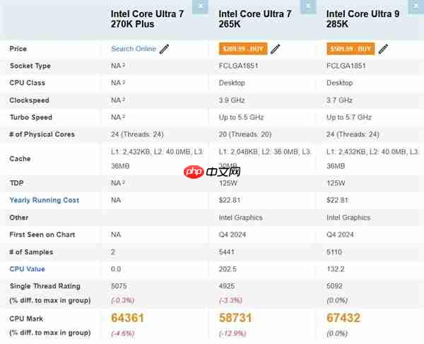 Intel下代酷睿Ultra 7 270K Plus跑分曝光：与旗舰285K平起平坐！