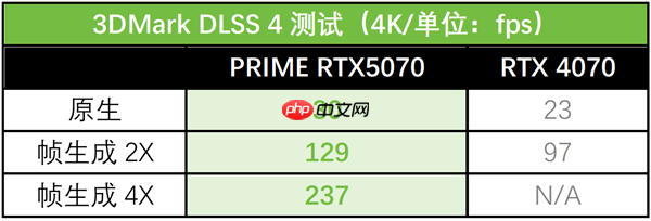 游戏玩家与创作者的最佳拍档：华硕PRIME 5070大师显卡
