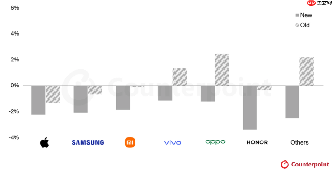 AI 芯片短缺或将推高 2026 年智能手机价格