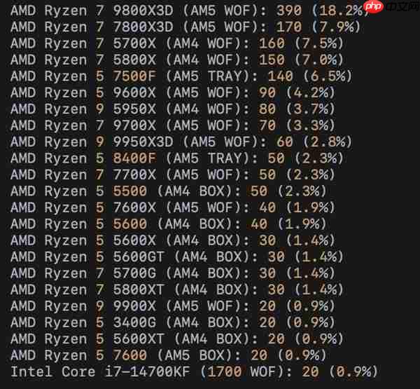 DDR5暴涨：AMD AM4 CPU销量突然大增！锐龙5 3600甚至卖到第六