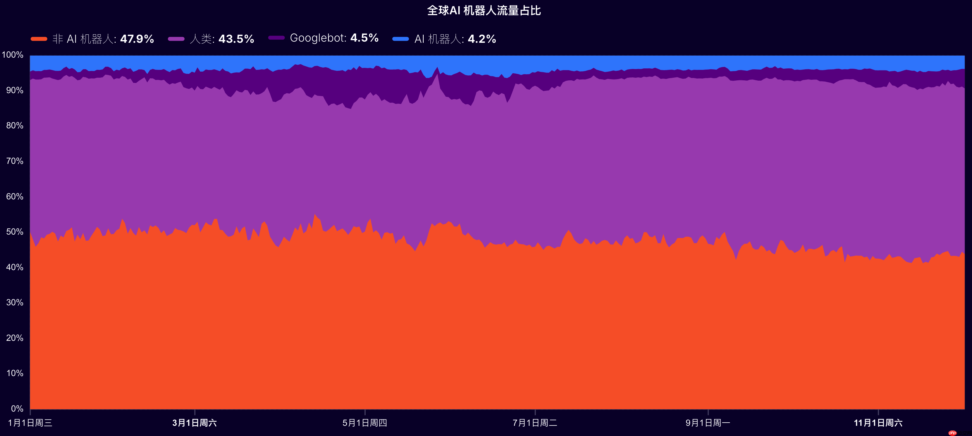 Cloudflare 发布年度报告，全球互联网流量增长 19%