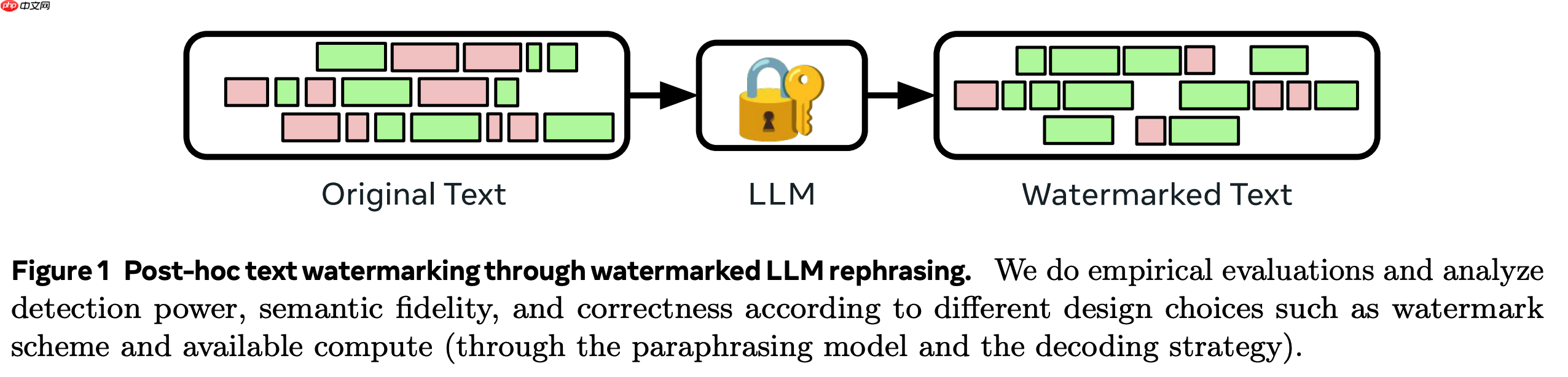 Meta 开源水印与污染检测工具 Text Seal