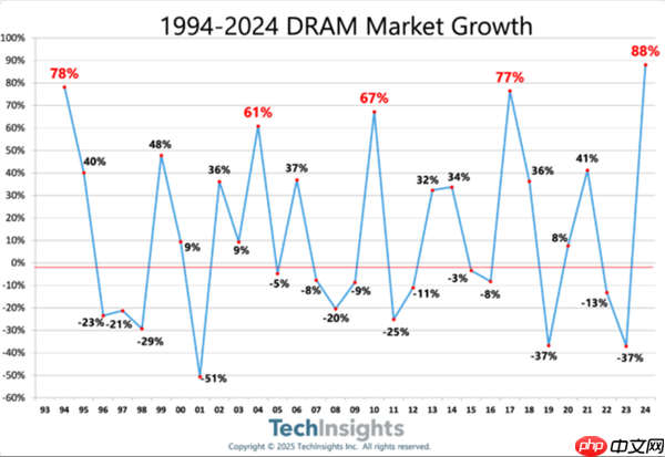 内存价格降不下来了 27年NV顶级GPU平台就要365TB HBM4e内存