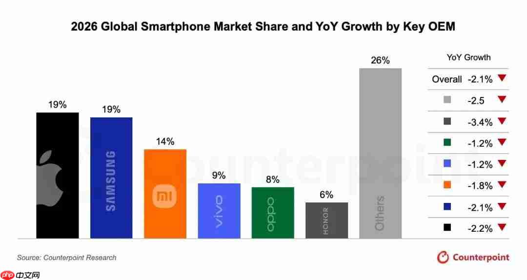 Counterpoint预测：存储持续走高 2026年手机涨价或成必然