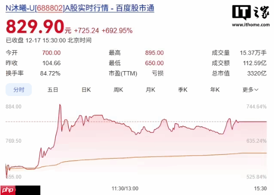 “国产GPU第二股”上市首日暴涨693%！中一签浮盈超36.3万元