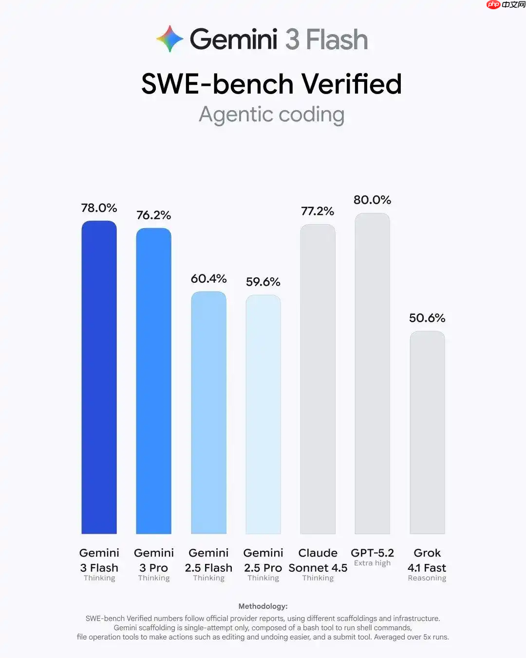 谷歌发布 Gemini 3 Flash：成本更低、速度更快
