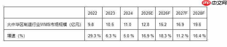 《2026大中华区制造行业仓储管理WMS系统行业白皮书》