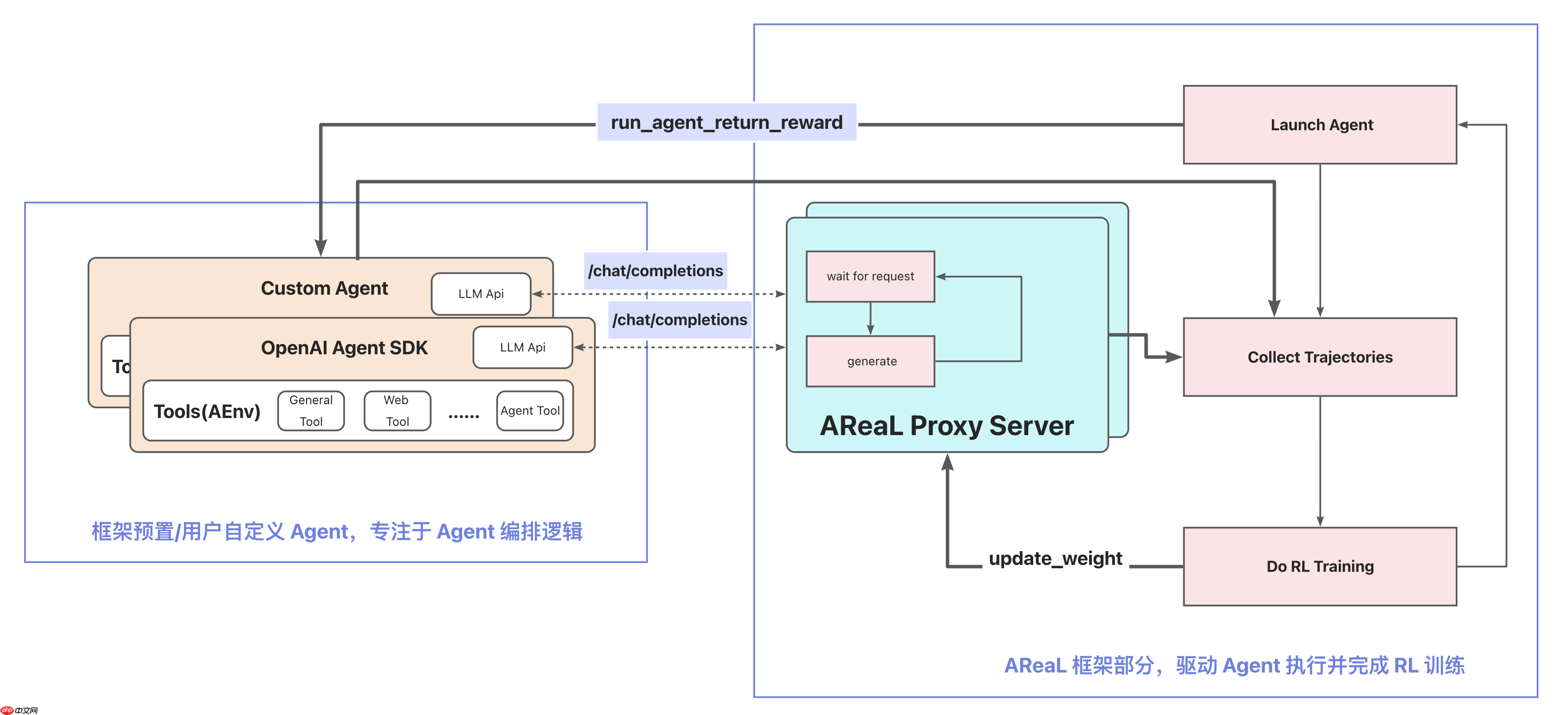 开源强化学习框架 AReaL v0.5.0 发布，新增解耦式 Agentic RL