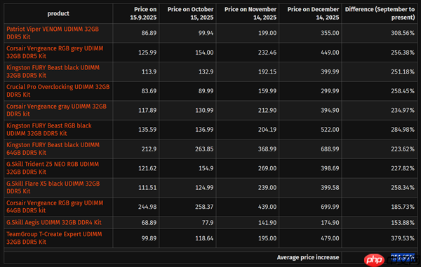 内存仨月涨价3倍！AMD AM4老平台枯木逢春