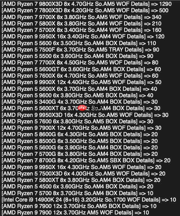 Intel CPU在Mindfactory收入份额首次跌破5%！彻底跌出前三十