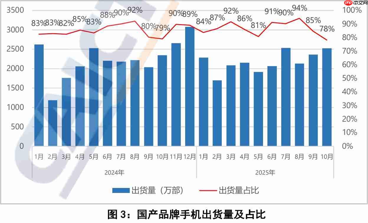 中国信通院发布10月手机市场报告：5G手机占比近九成，出货量继续回升