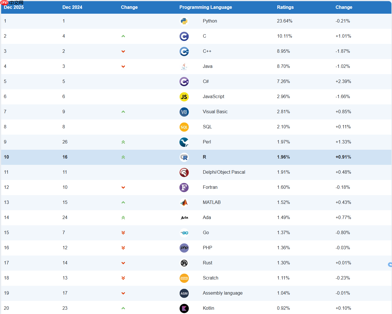 TIOBE 12 月榜单：C# 有望摘得年度语言，R 语言重返 Top 10