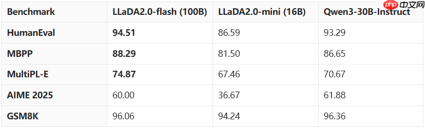 蚂蚁开源业内首个 100B 扩散语言模型 LLaDA2.0