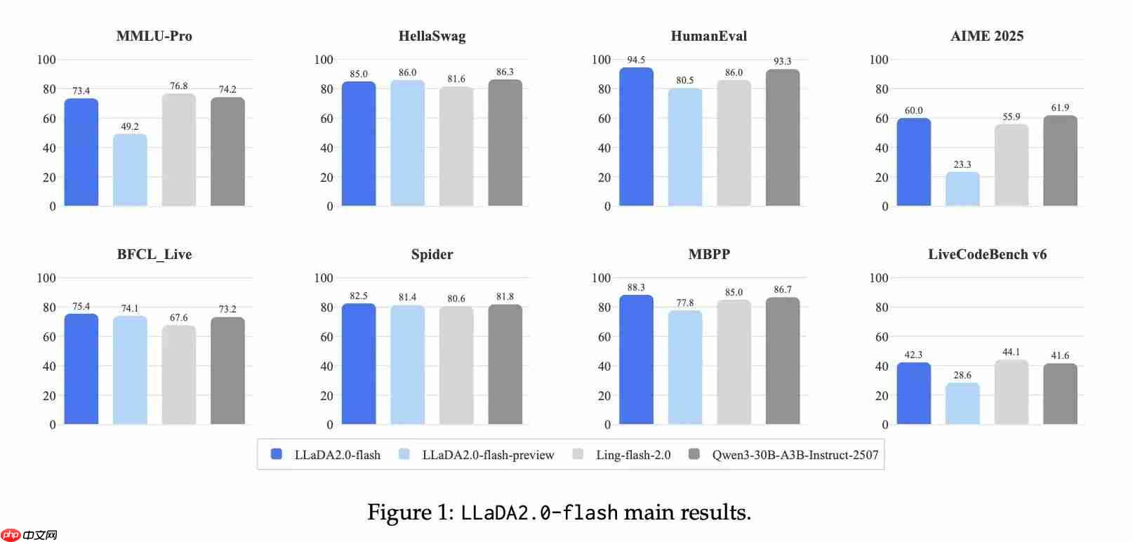蚂蚁开源业内首个 100B 扩散语言模型 LLaDA2.0