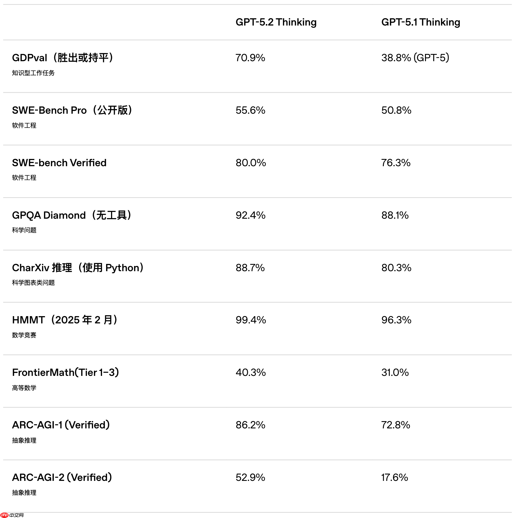 OpenAI 正式发布 GPT-5.2，为专业知识型工作而打造