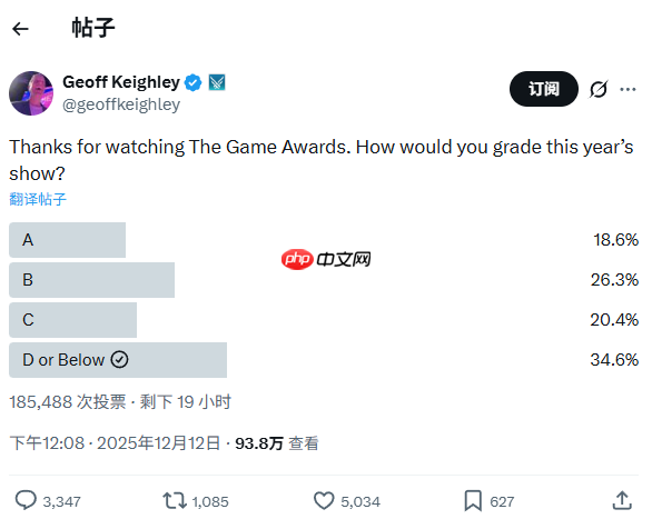 主持人杰夫让玩家们给TGA打分：超33%给出最低评价