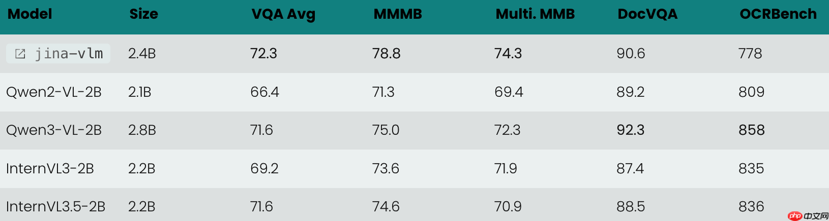 Jina-VLM：可在笔记本上跑的多语言视觉小模型