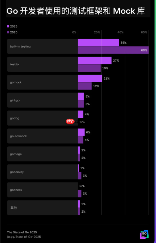 2025 年 Go 生态系统：框架、工具与开发者做法的主要趋势