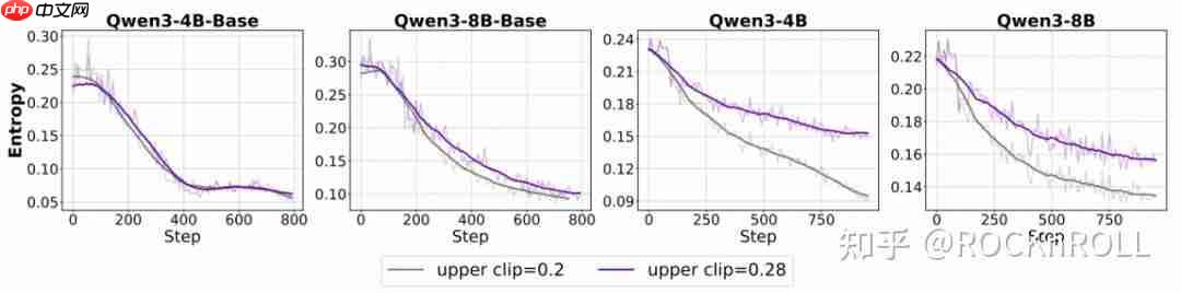 从繁杂技巧到极简方案：阿里 ROLL 团队带来 RL4LLM 新实践