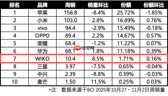 WIKO 抖音布局开启品牌增长下一程，将开启双十二钜惠活动
