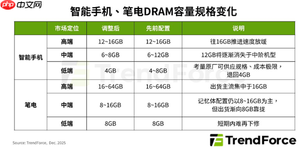 低端手机天塌了！内存将普遍退至4GB