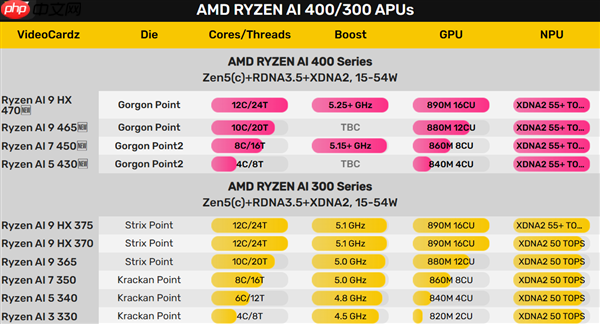 史上第一次！AMD锐龙AI 9 HX 470集显频率超越3GHz