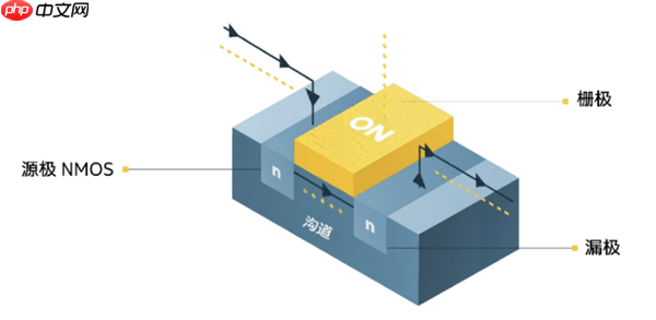从一面接触到四面环绕：一文看懂CPU晶体管的进化