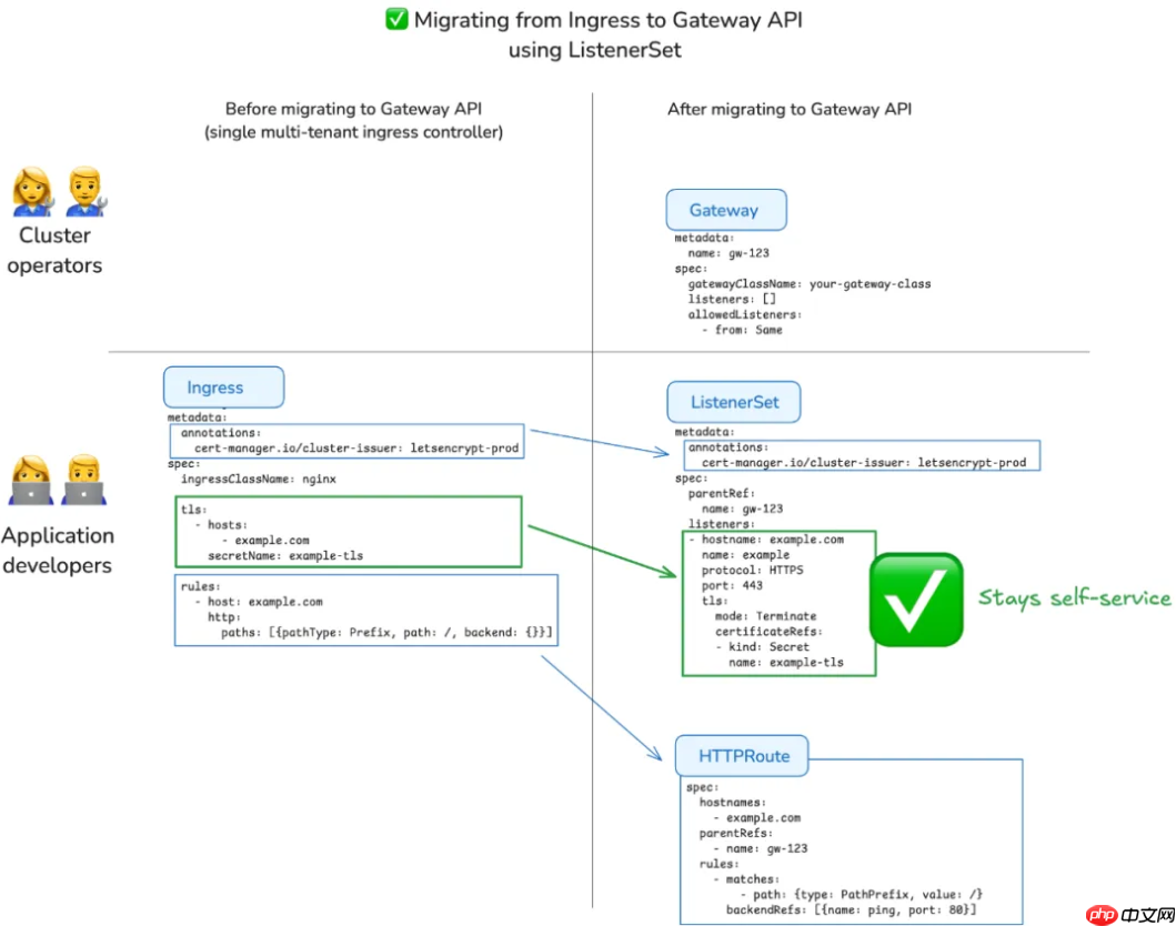 Ingress-nginx 退役：cert-manager 现状支持及未来展望