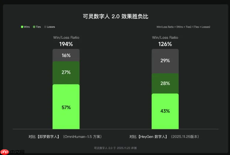 快手可灵 AI 上线数字人 2.0