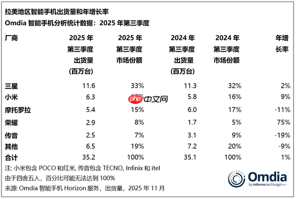 三季度拉美智能手机市场同比增长1% 三星、小米前二