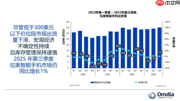 三季度拉美智能手机市场同比增长1% 三星、小米前二